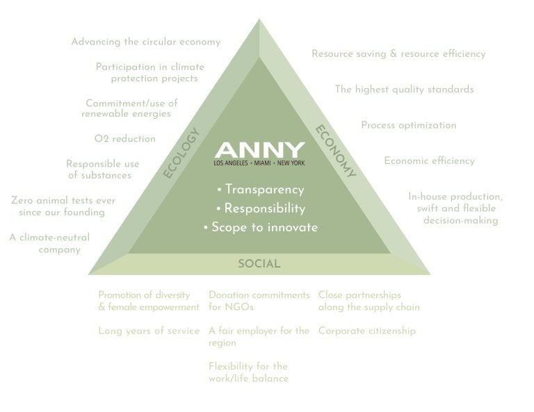 Nachhaltigkeitspyramide English | ANNY
