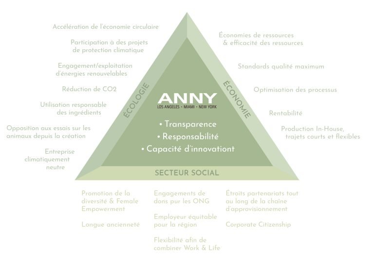 Nachhaltigkeitspyramide French | ANNY