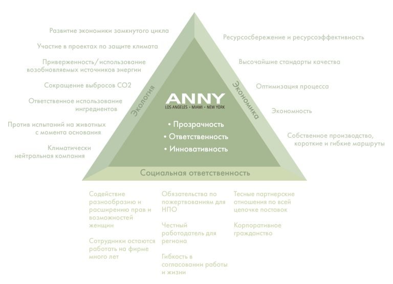 Пирамида устойчивого развития | ANNY